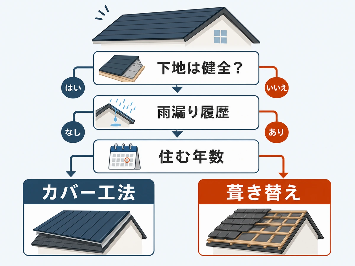 下地、雨漏り履歴、住む年数でカバー工法と葺き替えを選ぶ判断チャート