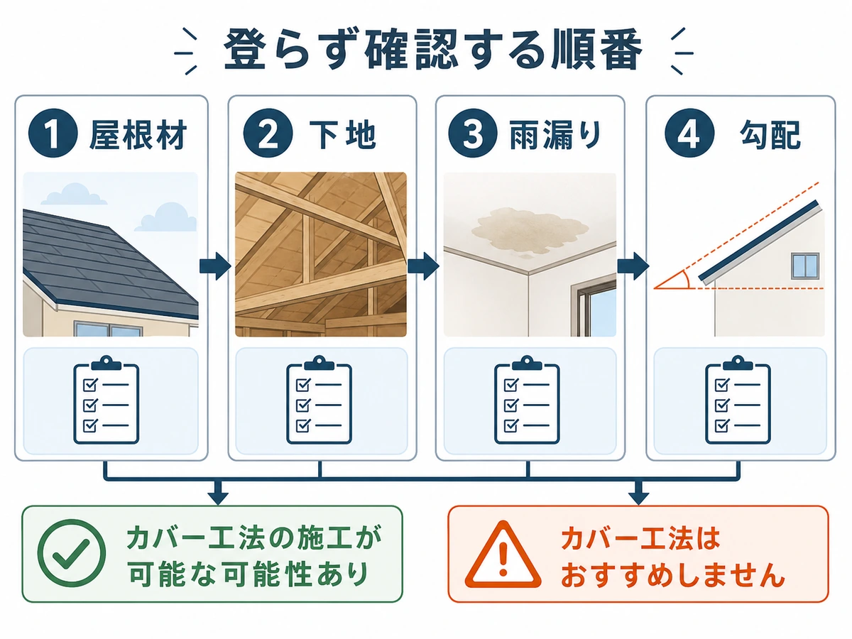 屋根カバー工法を検討する前に屋根材・下地・雨漏り・勾配を登らず確認する順番
