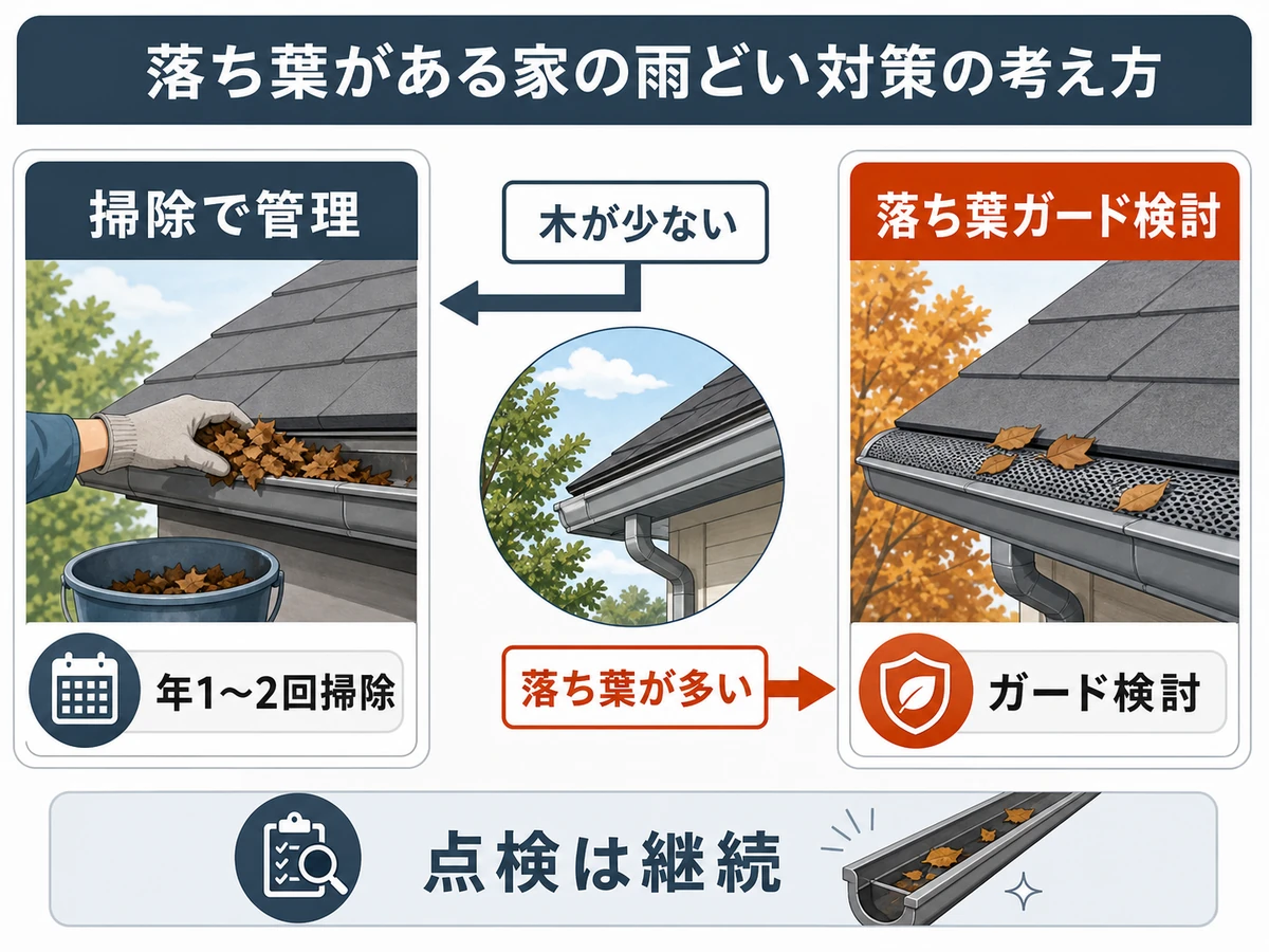 木の多さで雨樋掃除管理と落ち葉ガード検討を分ける判断図