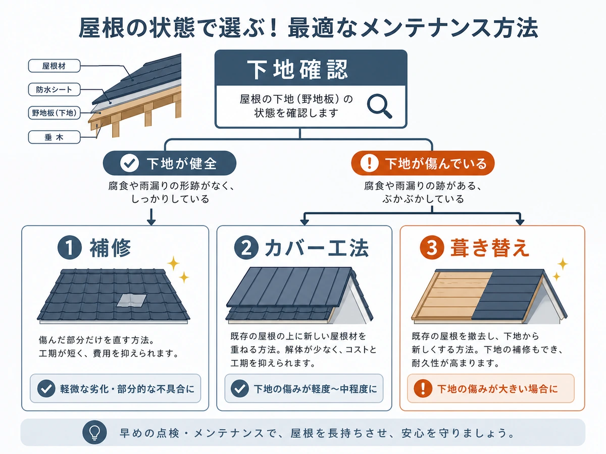 屋根の補修・カバー工法・葺き替えを下地状態で分ける判断チャート