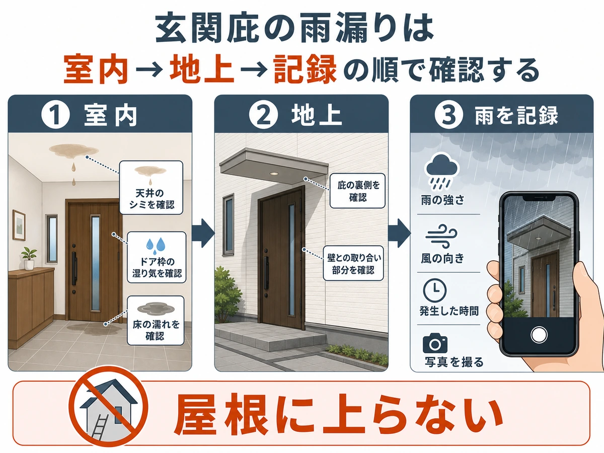 玄関内、地上、雨の記録の順に庇の雨漏りを確認する流れ