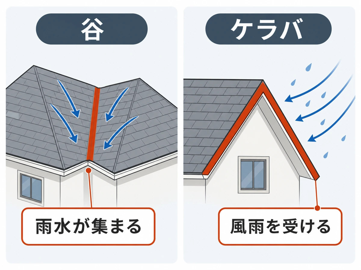 屋根の凹部にある谷と妻側端部にあるケラバの位置を比較した図