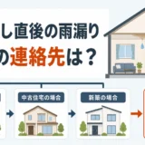 引っ越し直後の雨漏りで賃貸・中古住宅・新築の連絡先を選ぶ図
