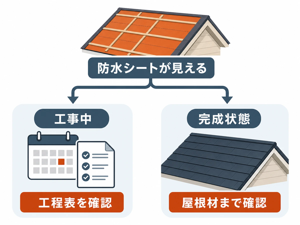 防水シートが見えるときに工事中か完成状態かを確認する流れ