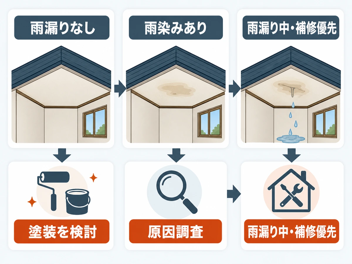 雨漏りなし・雨染みあり・雨漏り中で塗装と補修の優先順位を分ける図
