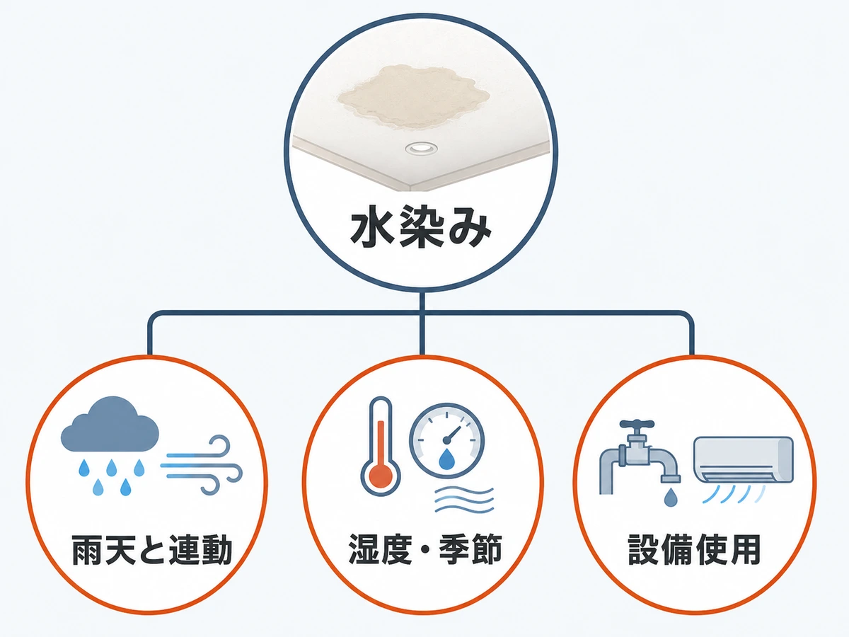 水染みを雨天・湿度と季節・設備使用の三方向から観察する切り分け図
